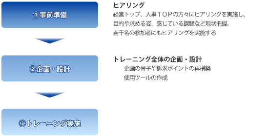 教育を「非日常から日常へ」「一般論でなく、自社の現実の課題をテーマに」