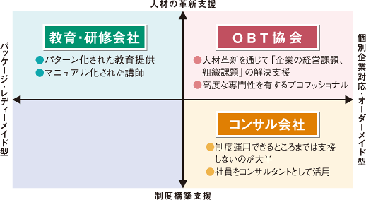 マトリックス（OBTの位置付け）