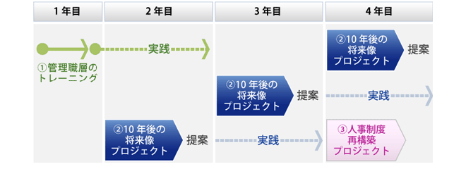 我が社を取り巻く環境をどう見るか→中長期経営計画の背景・意味を捉え直す→事業・自組織・部下をどうしていきたいのか→プレゼンテーションによるブラッシュアップ