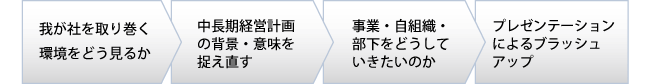 我が社を取り巻く環境をどう見るか→中長期経営計画の背景・意味を捉え直す→事業・自組織・部下をどうしていきたいのか→プレゼンテーションによるブラッシュアップ