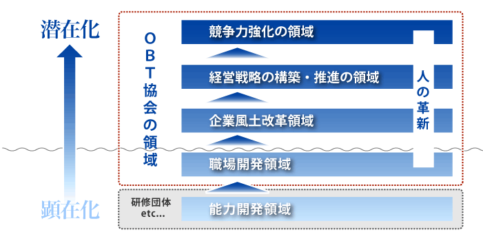 OBT協会の領域