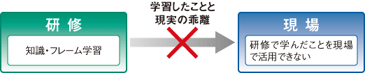 一般的に行なわれている支援方法の解説図